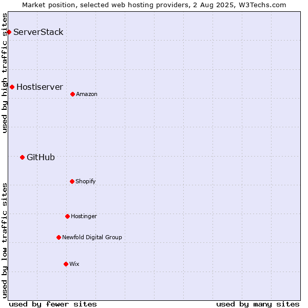 Market position of GitHub vs. Hostiserver vs. ServerStack