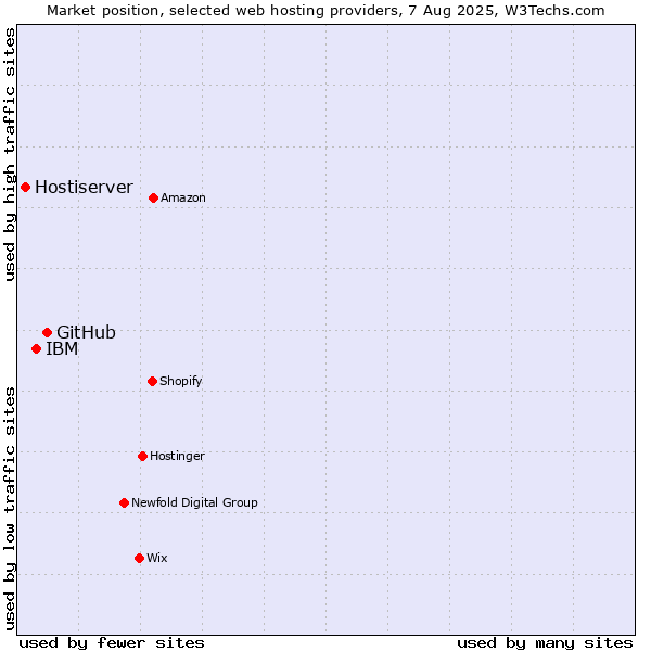 Market position of GitHub vs. IBM vs. Hostiserver