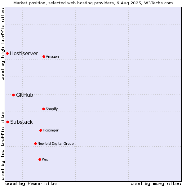 Market position of GitHub vs. Substack vs. Hostiserver