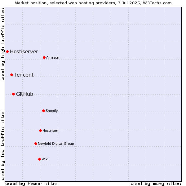 Market position of GitHub vs. Tencent vs. Hostiserver
