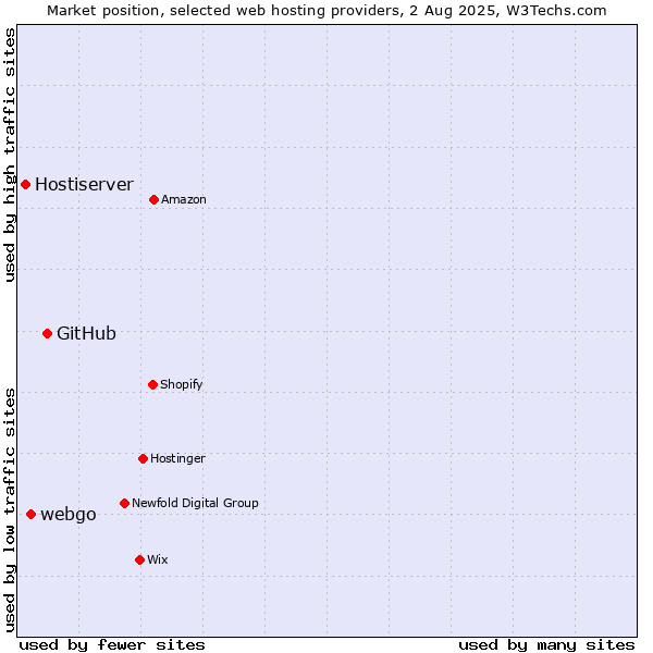 Market position of GitHub vs. webgo vs. Hostiserver