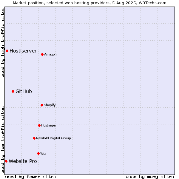 Market position of GitHub vs. Hostiserver vs. Website Pro