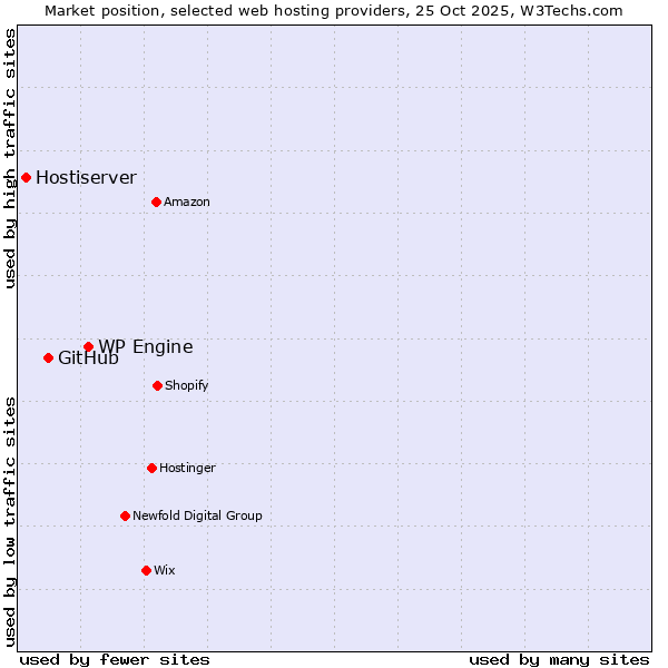 Market position of WP Engine vs. GitHub vs. Hostiserver