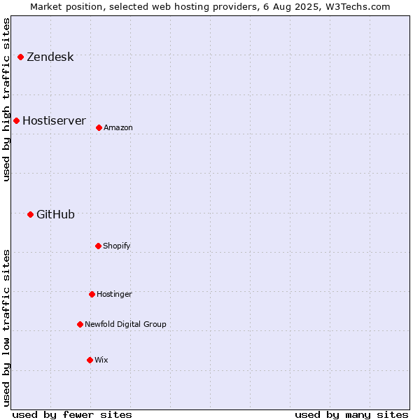 Market position of GitHub vs. Zendesk vs. Hostiserver