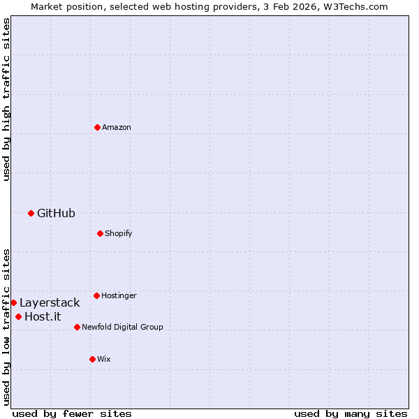 Market position of GitHub vs. Host.it vs. Layerstack