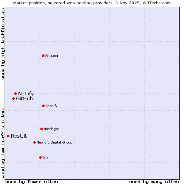 Market position of Netlify vs. GitHub vs. Host.it
