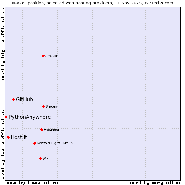 Market position of GitHub vs. Host.it vs. PythonAnywhere