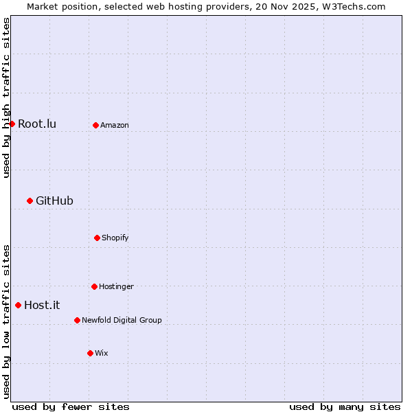 Market position of GitHub vs. Host.it vs. Root.lu