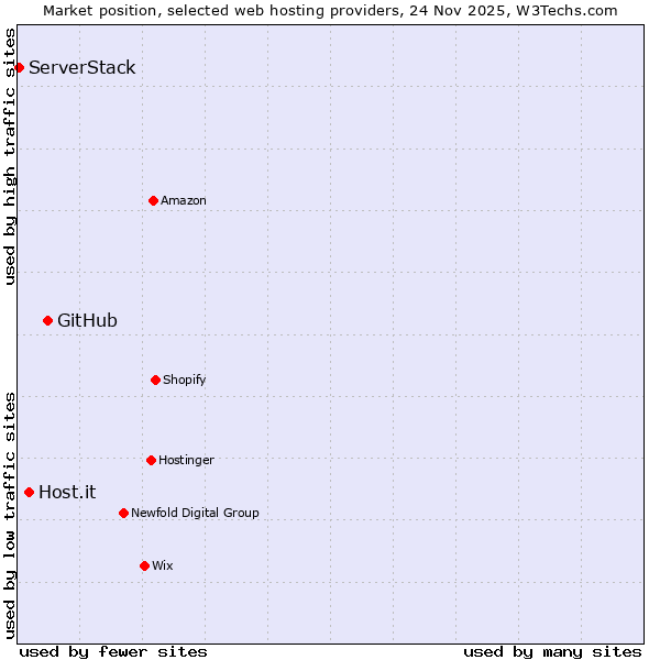 Market position of GitHub vs. Host.it vs. ServerStack