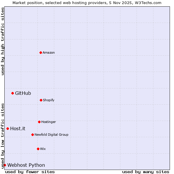Market position of GitHub vs. Host.it vs. Webhost Python