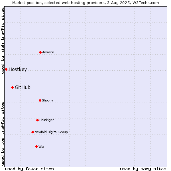 Market position of GitHub vs. Hostkey