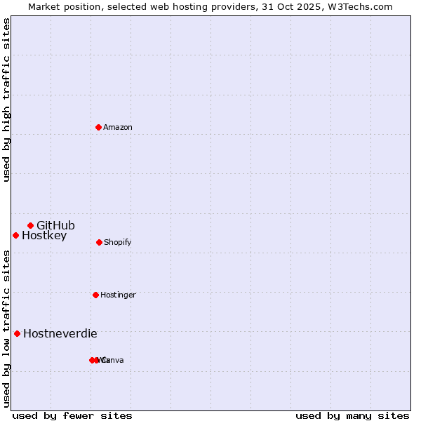 Market position of GitHub vs. Hostneverdie vs. Hostkey