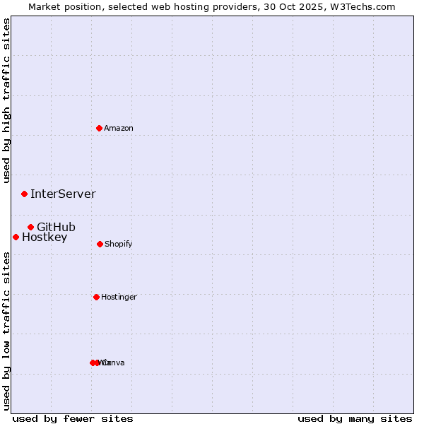 Market position of GitHub vs. InterServer vs. Hostkey