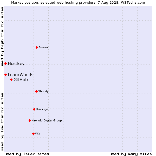 Market position of GitHub vs. Hostkey vs. LearnWorlds