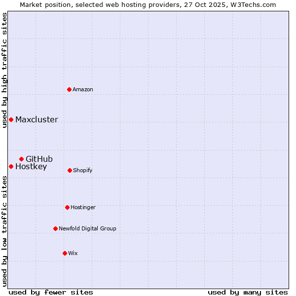 Market position of GitHub vs. Hostkey vs. Maxcluster