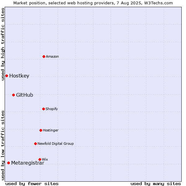 Market position of GitHub vs. Metaregistrar vs. Hostkey