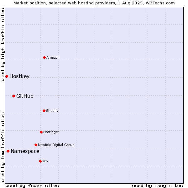 Market position of GitHub vs. Namespace vs. Hostkey