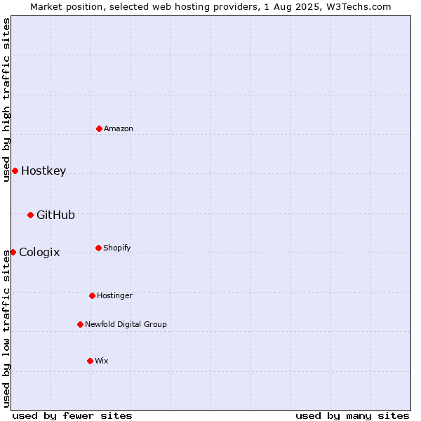 Market position of GitHub vs. Hostkey vs. Cologix