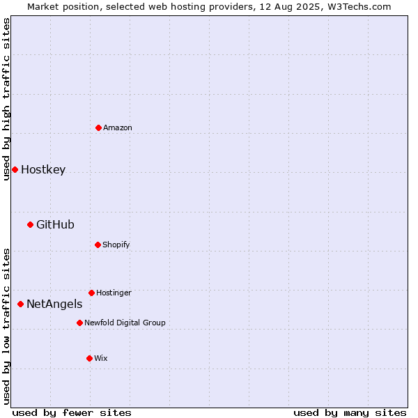 Market position of GitHub vs. NetAngels vs. Hostkey