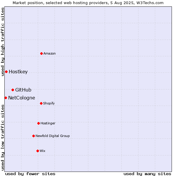Market position of GitHub vs. Hostkey vs. NetCologne