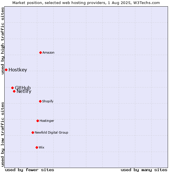 Market position of Netlify vs. GitHub vs. Hostkey
