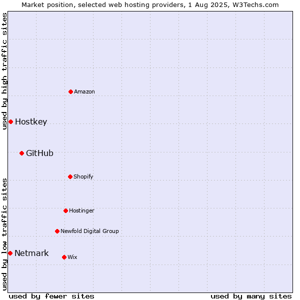 Market position of GitHub vs. Hostkey vs. Netmark