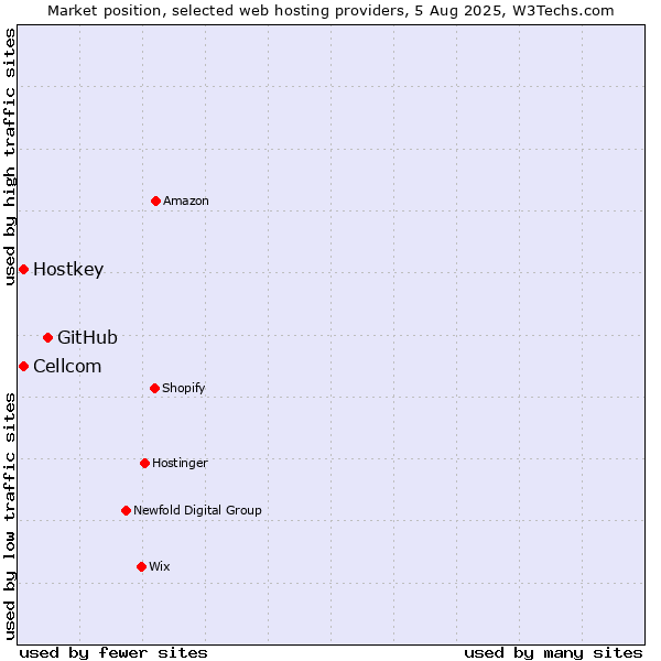 Market position of GitHub vs. Cellcom vs. Hostkey
