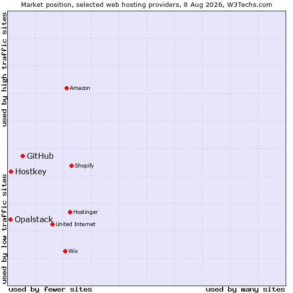 Market position of GitHub vs. Hostkey vs. Opalstack