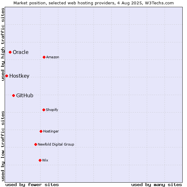 Market position of GitHub vs. Oracle vs. Hostkey