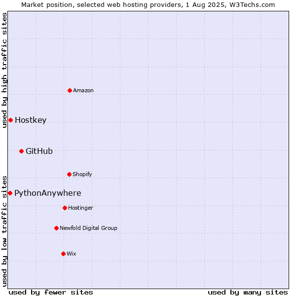 Market position of GitHub vs. Hostkey vs. PythonAnywhere