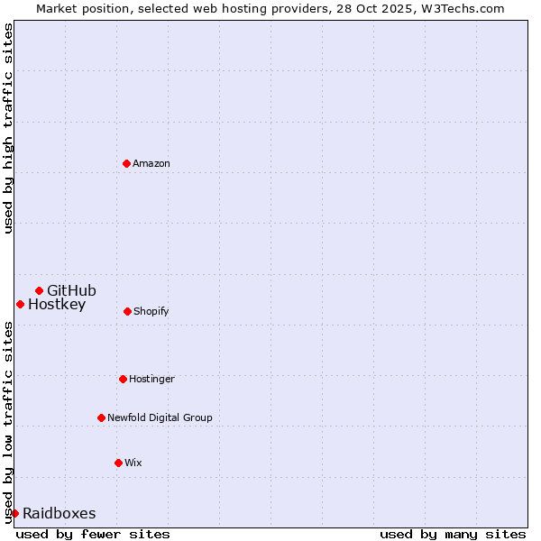 Market position of GitHub vs. Hostkey vs. Raidboxes