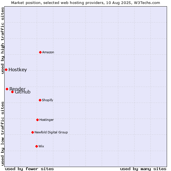 Market position of GitHub vs. Render vs. Hostkey