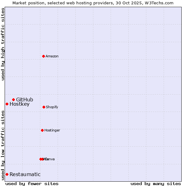 Market position of GitHub vs. Restaumatic vs. Hostkey