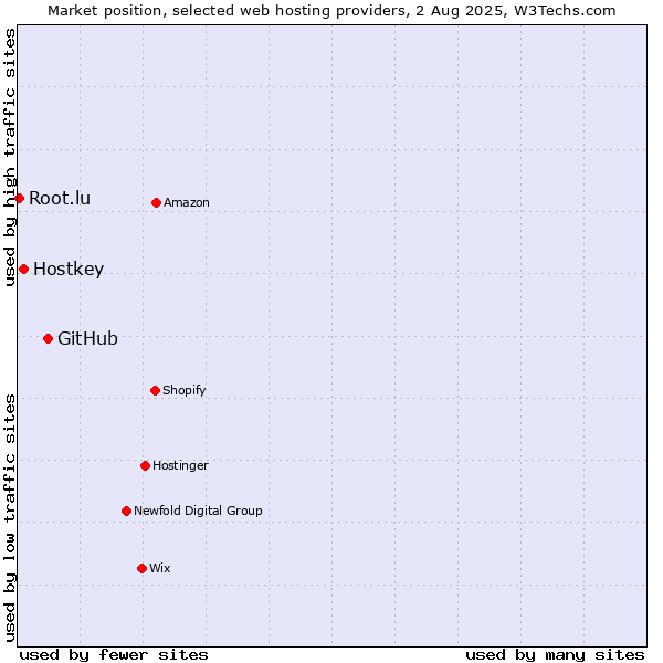 Market position of GitHub vs. Hostkey vs. Root.lu