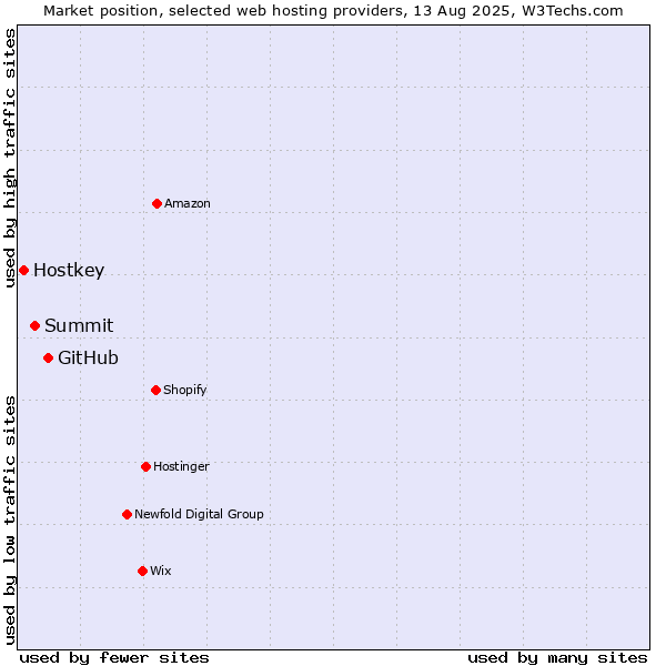 Market position of GitHub vs. Summit vs. Hostkey