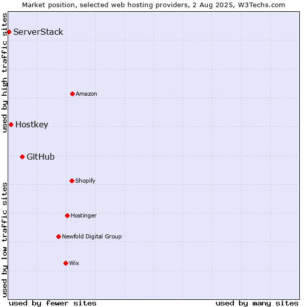 Market position of GitHub vs. Hostkey vs. ServerStack