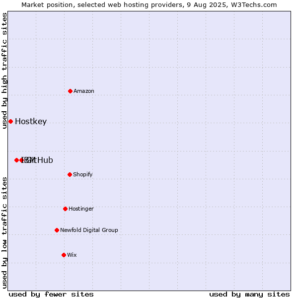 Market position of GitHub vs. IBM vs. Hostkey