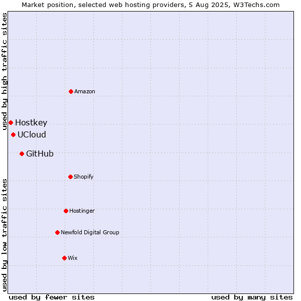 Market position of GitHub vs. UCloud vs. Hostkey