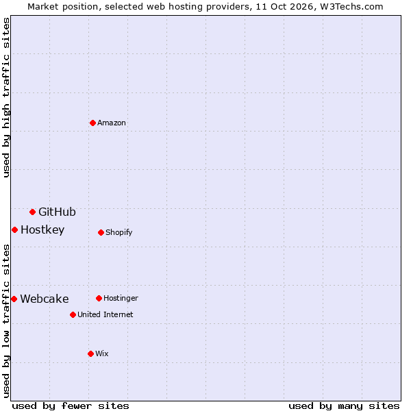 Market position of GitHub vs. Hostkey vs. Webcake