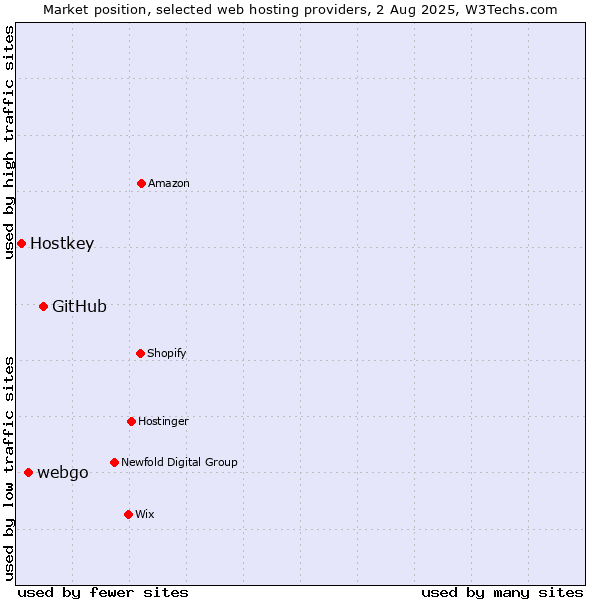 Market position of GitHub vs. webgo vs. Hostkey