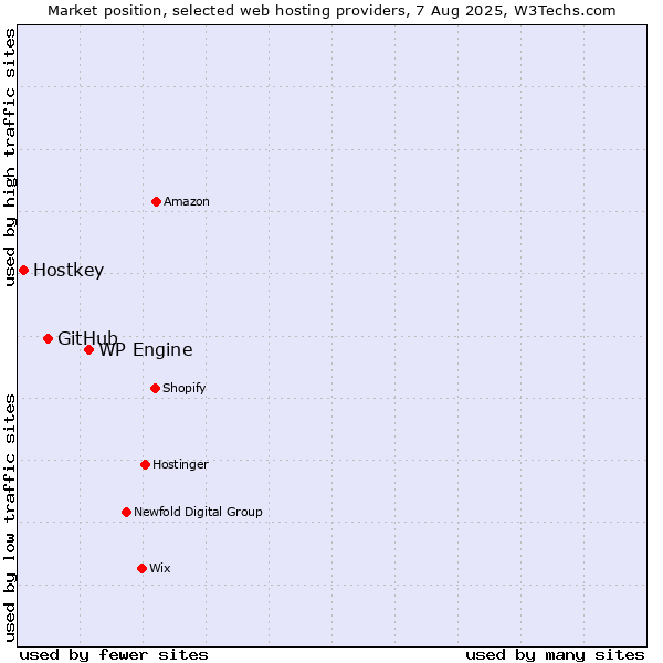 Market position of WP Engine vs. GitHub vs. Hostkey