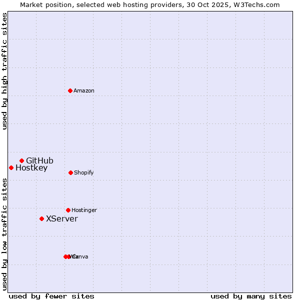 Market position of XServer vs. GitHub vs. Hostkey