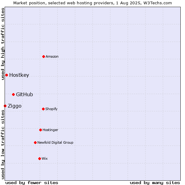 Market position of GitHub vs. Hostkey vs. Ziggo