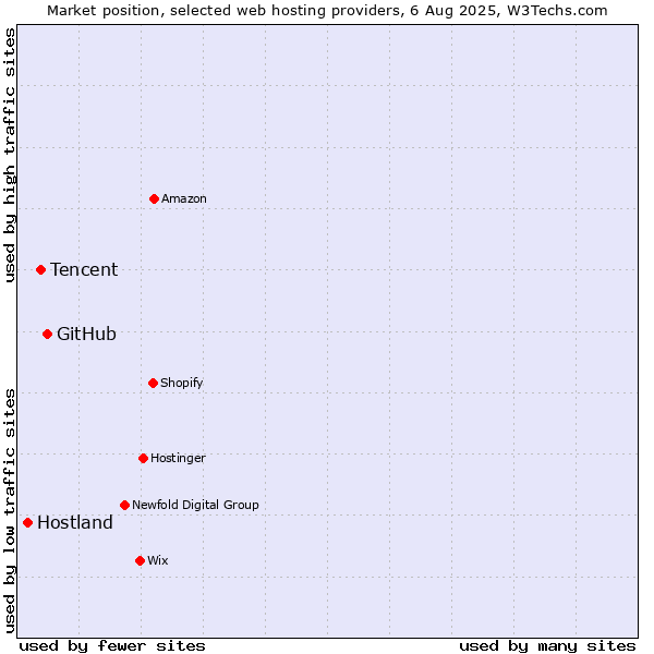 Market position of GitHub vs. Tencent vs. Hostland