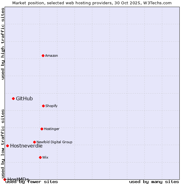Market position of GitHub vs. Hostneverdie vs. HostMDs