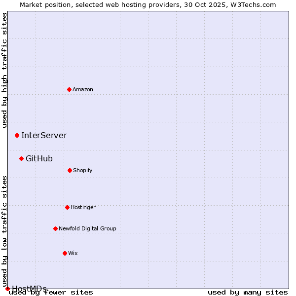 Market position of GitHub vs. InterServer vs. HostMDs