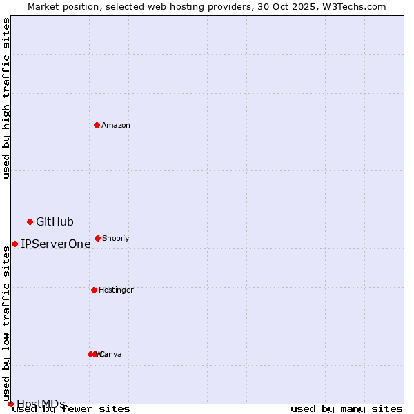 Market position of GitHub vs. IPServerOne vs. HostMDs