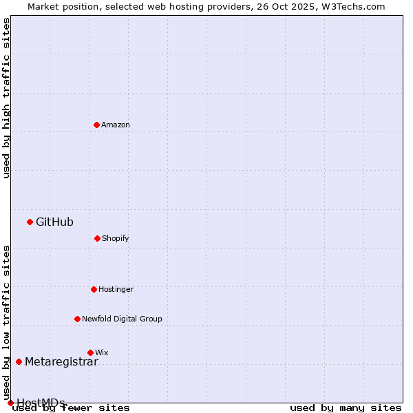 Market position of GitHub vs. Metaregistrar vs. HostMDs