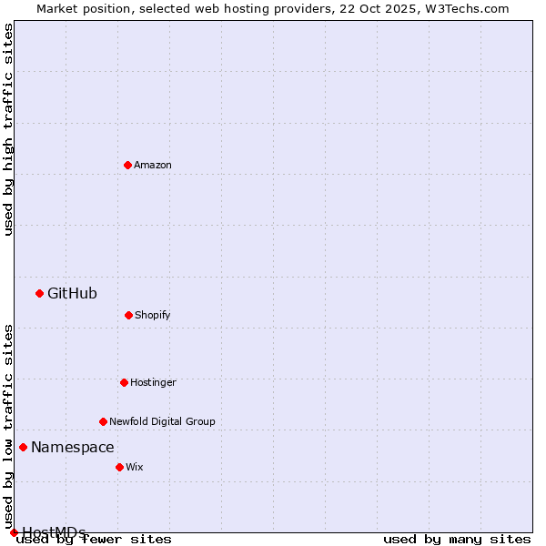 Market position of GitHub vs. Namespace vs. HostMDs