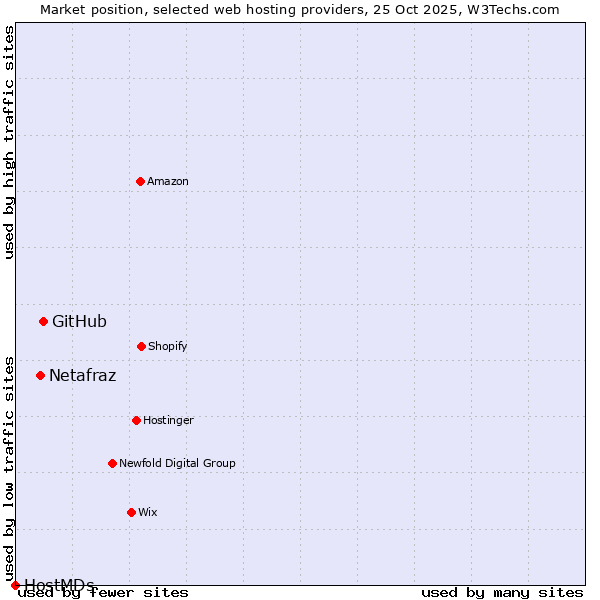 Market position of GitHub vs. Netafraz vs. HostMDs
